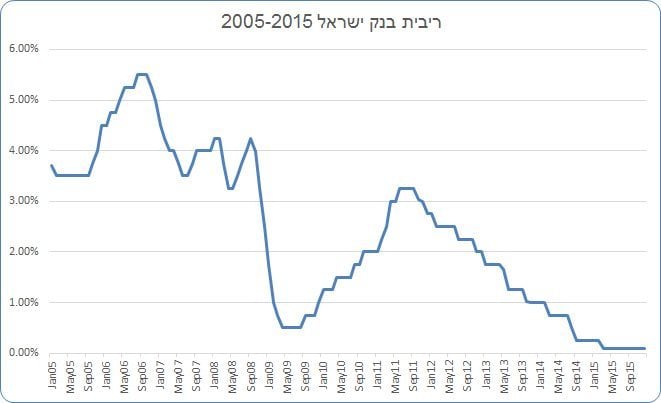 Ribit Chart