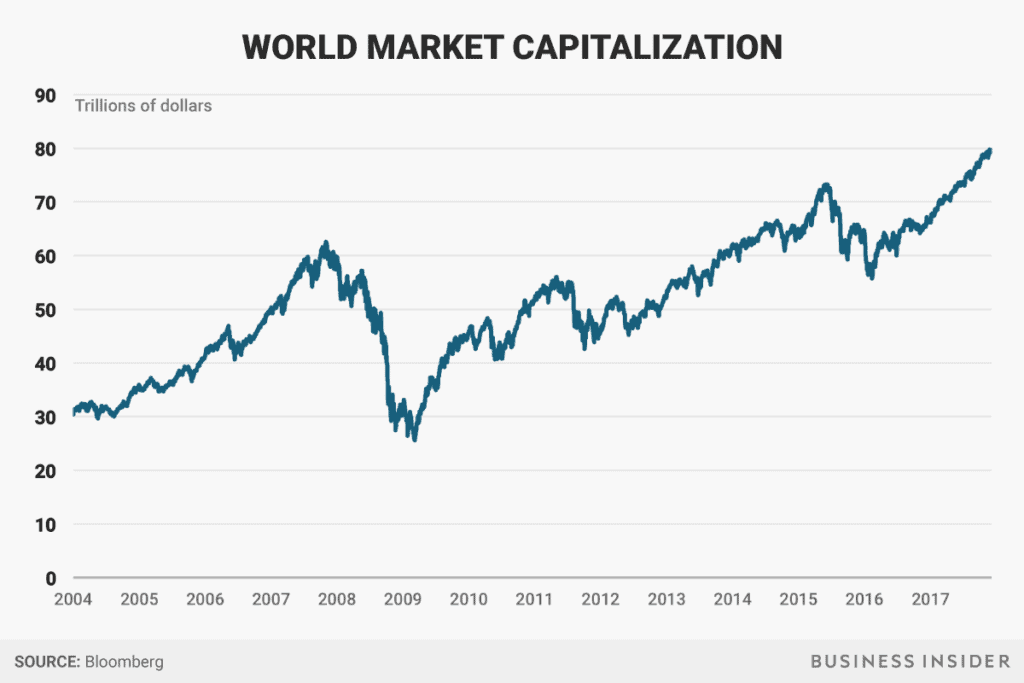 מבט על שווי שוק עולמי