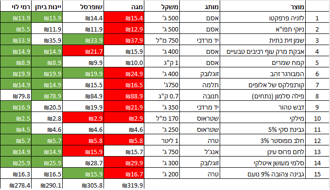 מגה אונליין היקרה ביותר