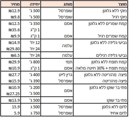 מוצרים ללא גלוטן - השואה