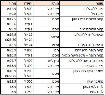 מוצרים ללא גלוטן - השואה