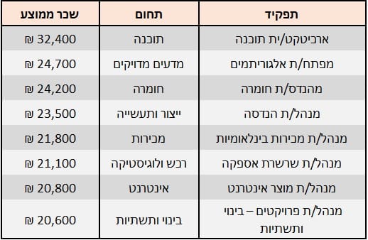 השכר הגבוה ביותר בשוק העבודה -איפה הוא?